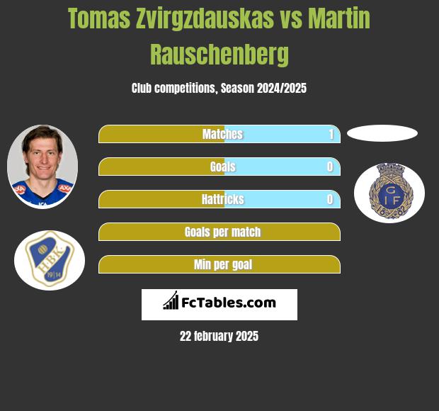 Tomas Zvirgzdauskas vs Martin Rauschenberg h2h player stats