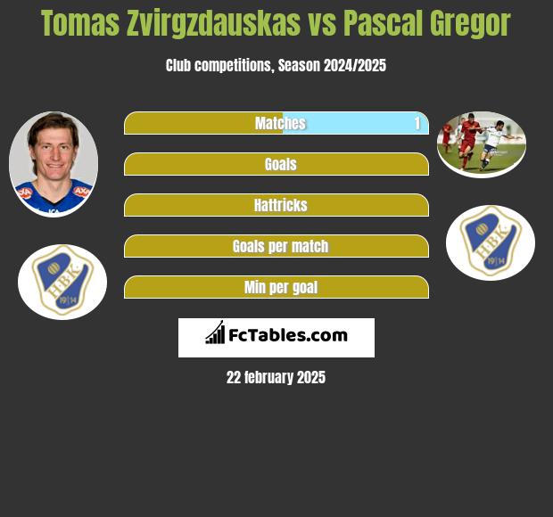 Tomas Zvirgzdauskas vs Pascal Gregor h2h player stats