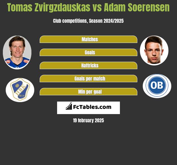 Tomas Zvirgzdauskas vs Adam Soerensen h2h player stats