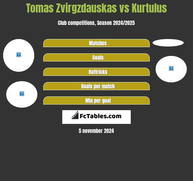 Tomas Zvirgzdauskas vs Kurtulus h2h player stats