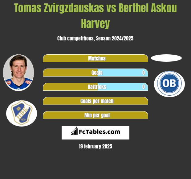 Tomas Zvirgzdauskas vs Berthel Askou Harvey h2h player stats