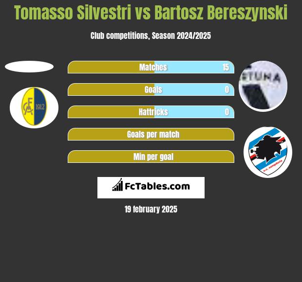 Tomasso Silvestri vs Bartosz Bereszyński h2h player stats