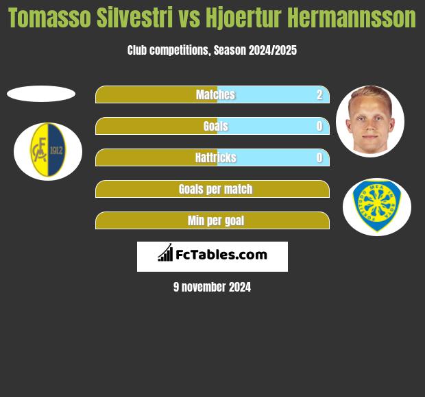 Tomasso Silvestri vs Hjoertur Hermannsson h2h player stats