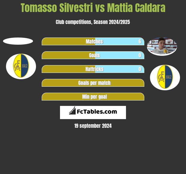 Tomasso Silvestri vs Mattia Caldara h2h player stats