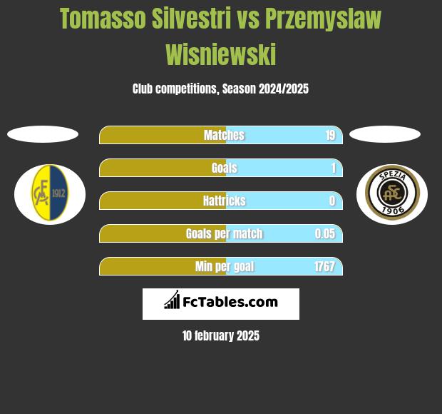 Tomasso Silvestri vs Przemyslaw Wisniewski h2h player stats