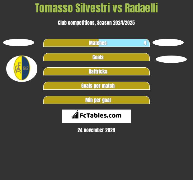 Tomasso Silvestri vs Radaelli h2h player stats