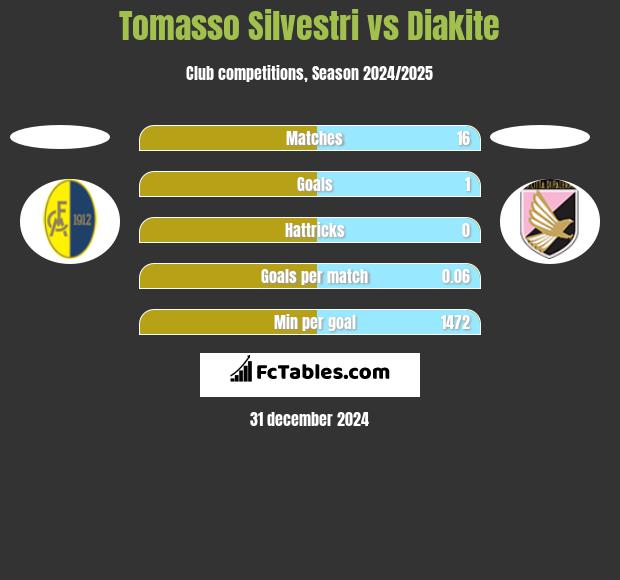 Tomasso Silvestri vs Diakite h2h player stats