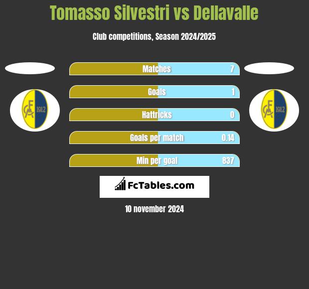 Tomasso Silvestri vs Dellavalle h2h player stats