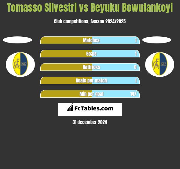 Tomasso Silvestri vs Beyuku Bowutankoyi h2h player stats