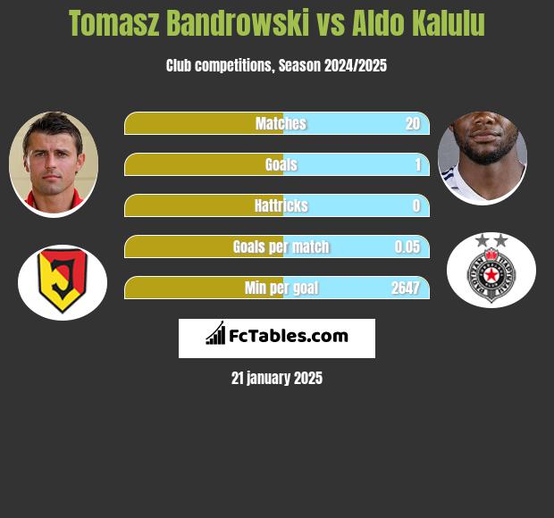 Tomasz Bandrowski vs Aldo Kalulu h2h player stats