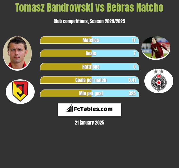 Tomasz Bandrowski vs Bebras Natcho h2h player stats