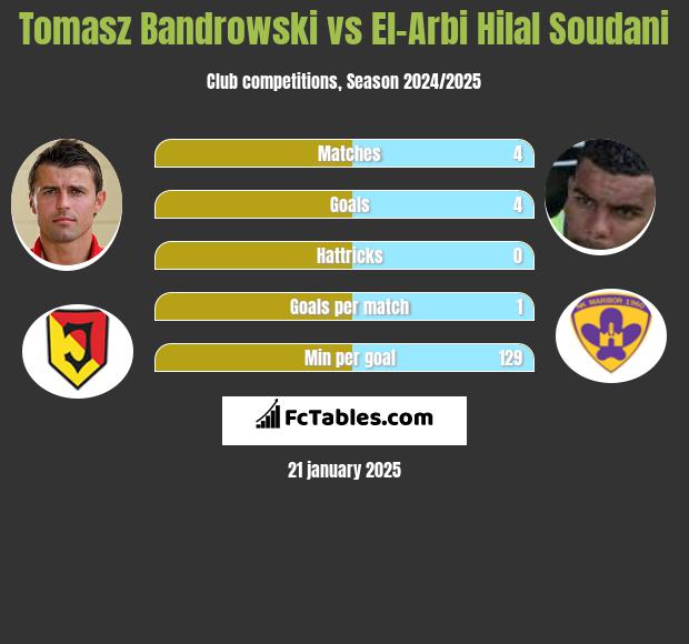 Tomasz Bandrowski vs El-Arabi Soudani h2h player stats