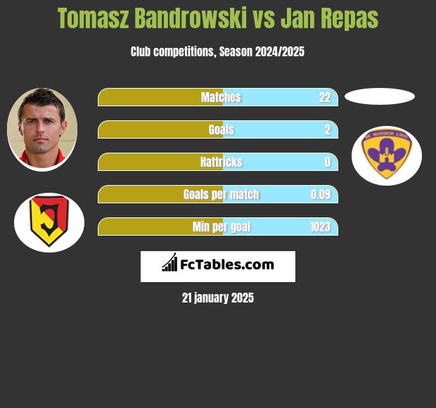 Tomasz Bandrowski vs Jan Repas h2h player stats