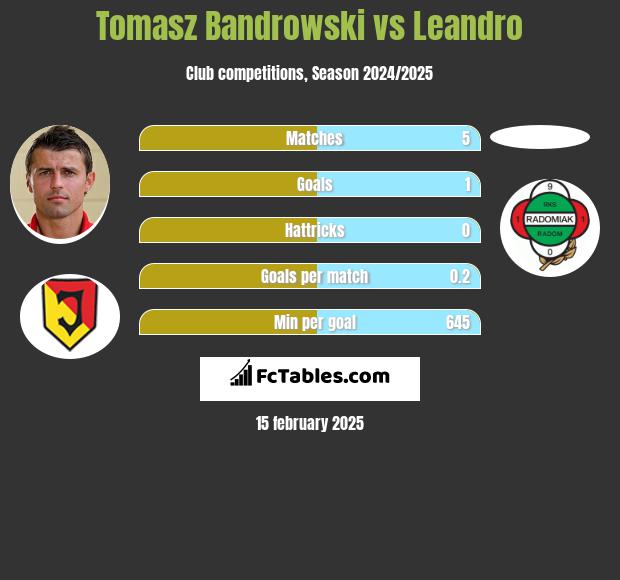 Tomasz Bandrowski vs Leandro h2h player stats