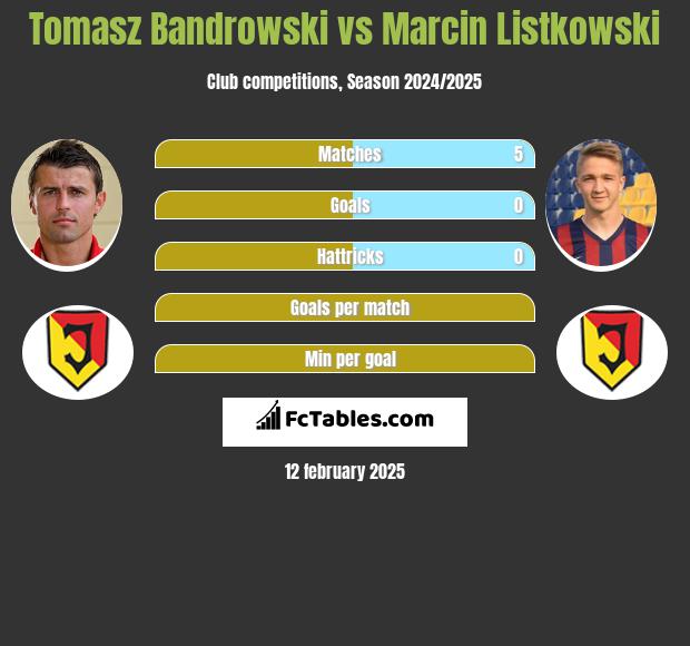 Tomasz Bandrowski vs Marcin Listkowski h2h player stats