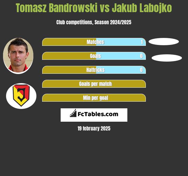 Tomasz Bandrowski vs Jakub Labojko h2h player stats