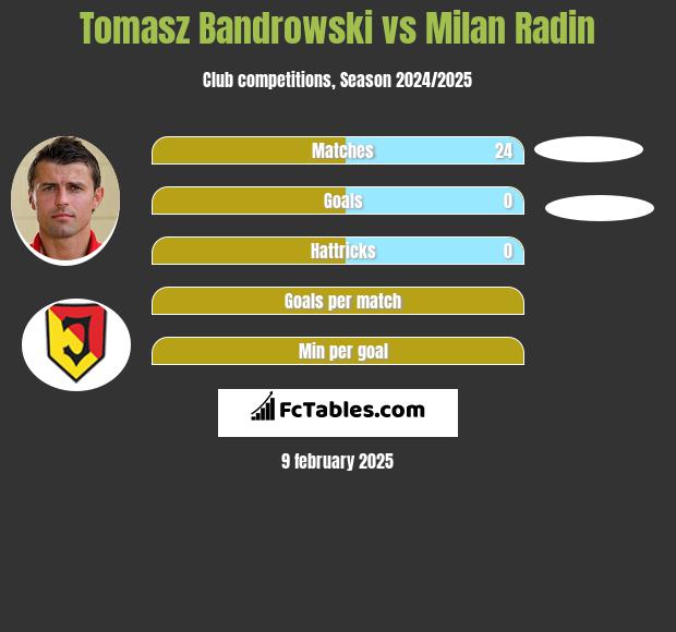 Tomasz Bandrowski vs Milan Radin h2h player stats