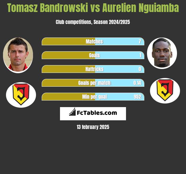 Tomasz Bandrowski vs Aurelien Nguiamba h2h player stats