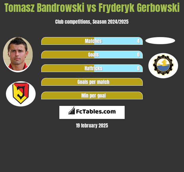 Tomasz Bandrowski vs Fryderyk Gerbowski h2h player stats