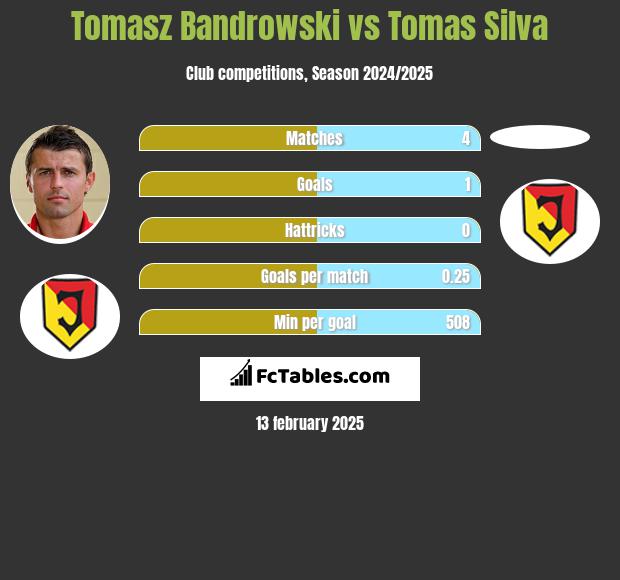 Tomasz Bandrowski vs Tomas Silva h2h player stats