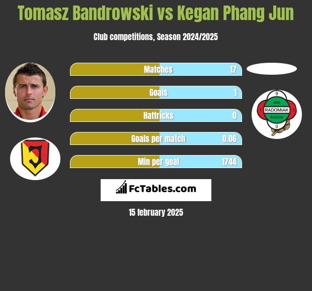 Tomasz Bandrowski vs Kegan Phang Jun h2h player stats