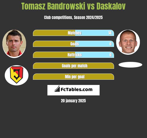 Tomasz Bandrowski vs Daskalov h2h player stats