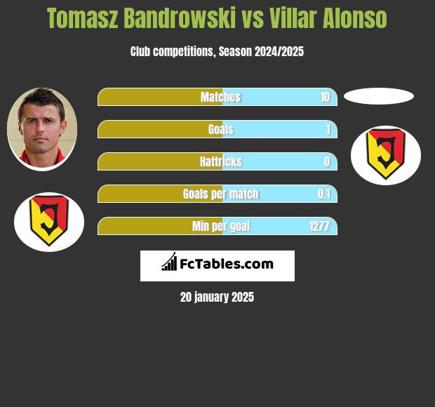 Tomasz Bandrowski vs Villar Alonso h2h player stats