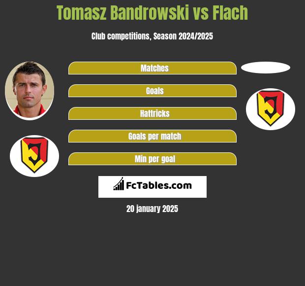 Tomasz Bandrowski vs Flach h2h player stats