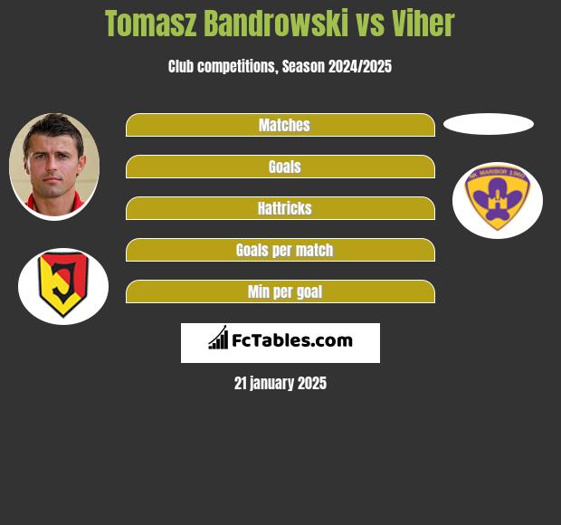 Tomasz Bandrowski vs Viher h2h player stats