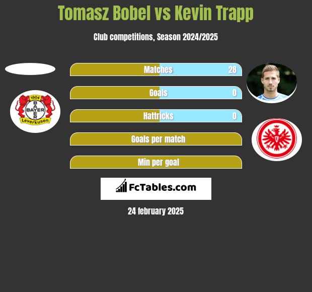 Tomasz Bobel vs Kevin Trapp h2h player stats