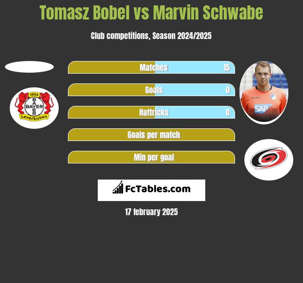 Tomasz Bobel vs Marvin Schwabe h2h player stats