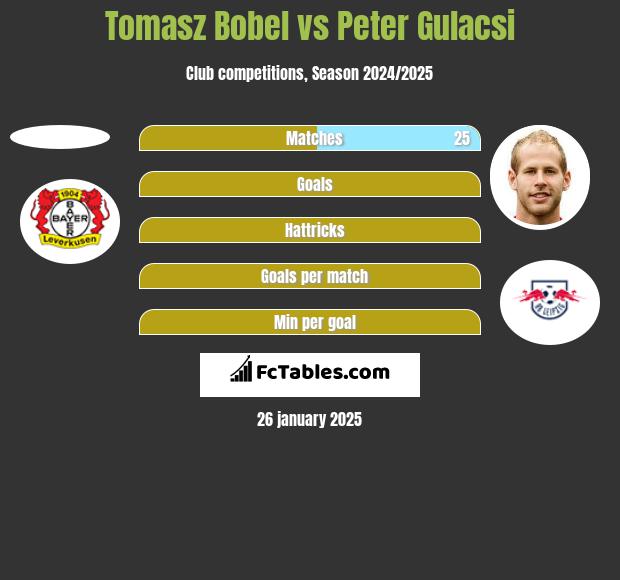 Tomasz Bobel vs Peter Gulacsi h2h player stats