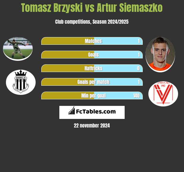 Tomasz Brzyski vs Artur Siemaszko h2h player stats