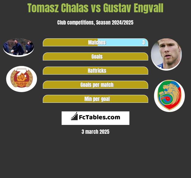 Tomasz Chałas vs Gustav Engvall h2h player stats