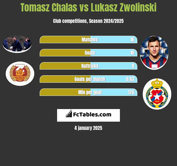 Tomasz Chałas vs Łukasz Zwoliński h2h player stats