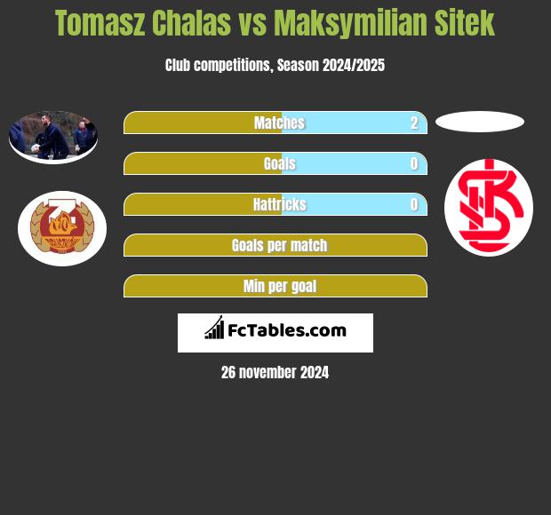 Tomasz Chałas vs Maksymilian Sitek h2h player stats