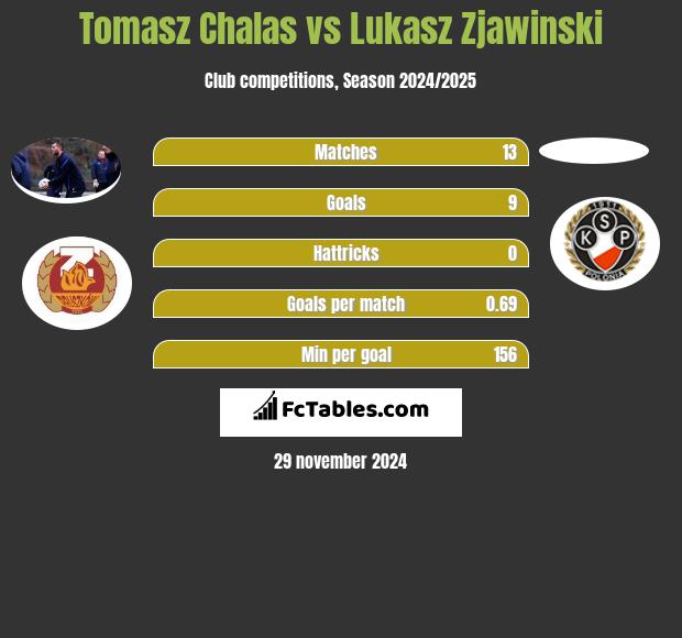 Tomasz Chałas vs Lukasz Zjawinski h2h player stats