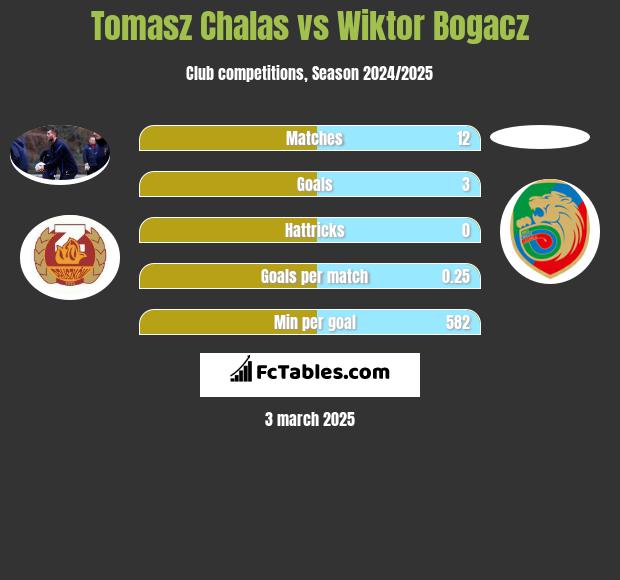 Tomasz Chałas vs Wiktor Bogacz h2h player stats