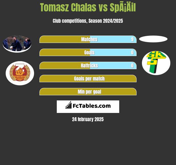 Tomasz Chałas vs SpÃ¡Äil h2h player stats