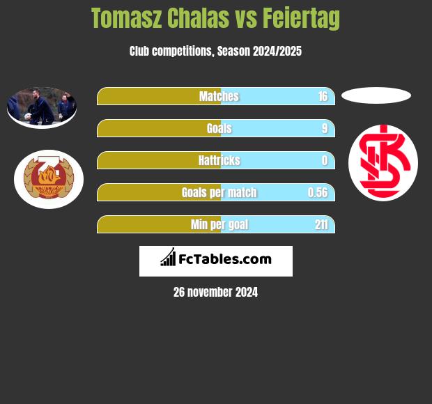 Tomasz Chałas vs Feiertag h2h player stats