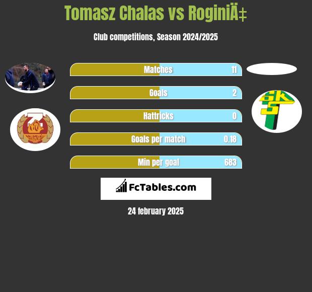 Tomasz Chałas vs RoginiÄ‡ h2h player stats