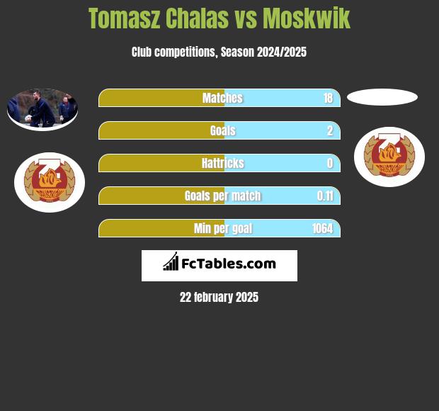 Tomasz Chałas vs Moskwik h2h player stats