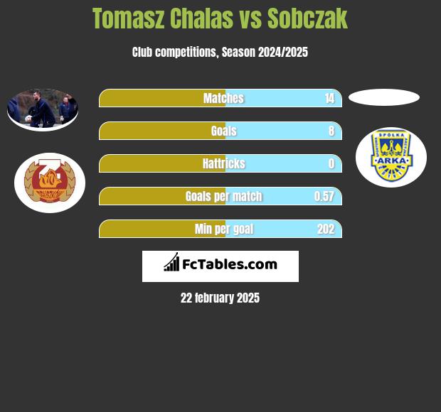 Tomasz Chałas vs Sobczak h2h player stats