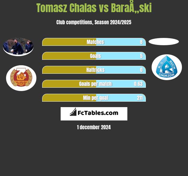 Tomasz Chalas vs BaraÅ„ski h2h player stats