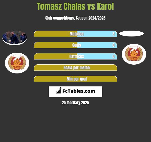 Tomasz Chałas vs Karol h2h player stats