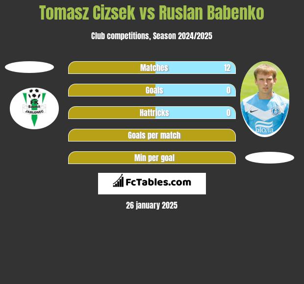 Tomasz Cizsek vs Ruslan Babenko h2h player stats