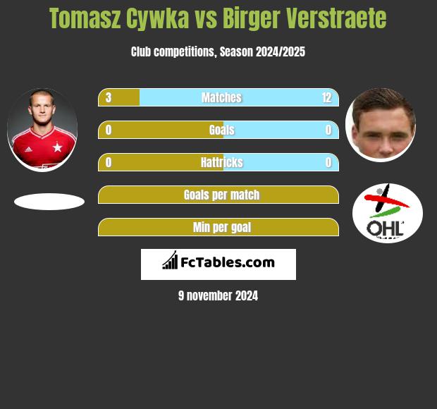 Tomasz Cywka vs Birger Verstraete h2h player stats