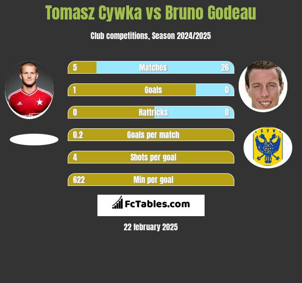 Tomasz Cywka vs Bruno Godeau h2h player stats