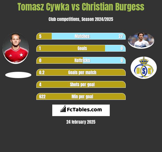 Tomasz Cywka vs Christian Burgess h2h player stats