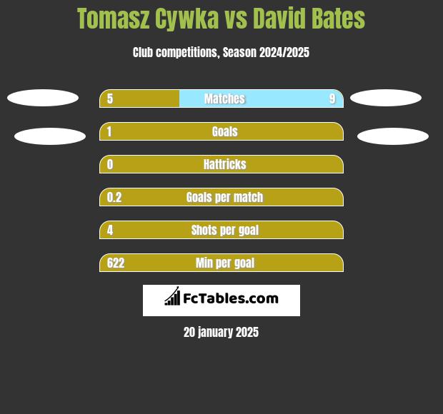 Tomasz Cywka vs David Bates h2h player stats